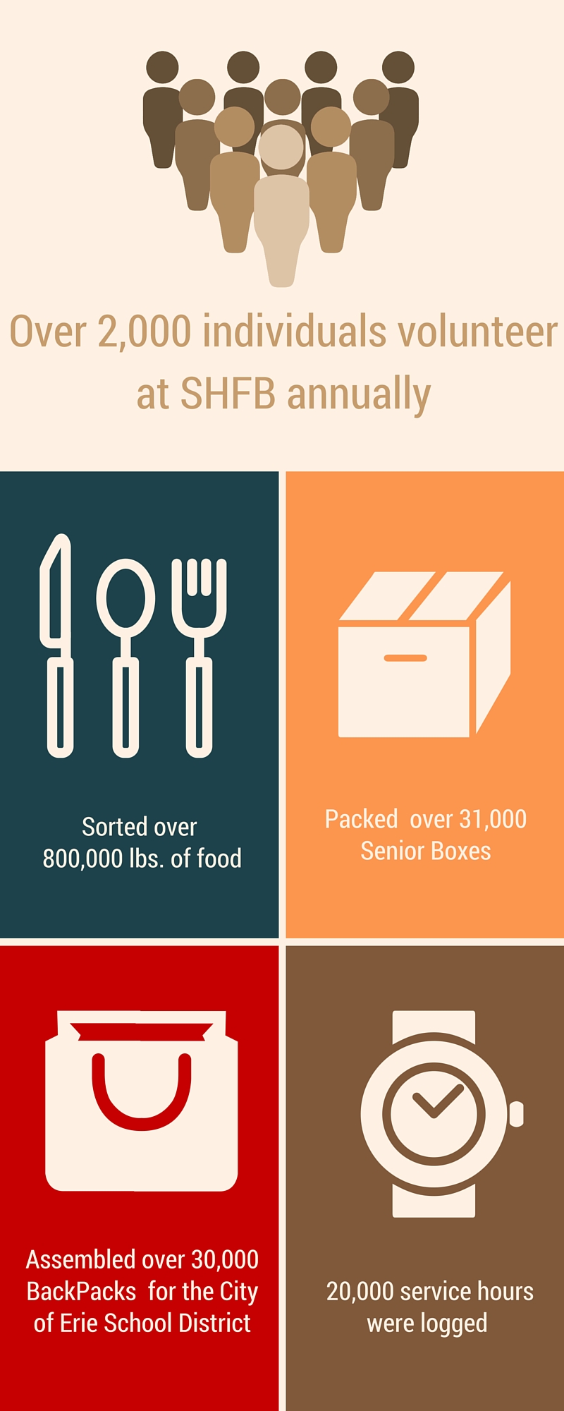 Impact of Volunteers « Food Bank